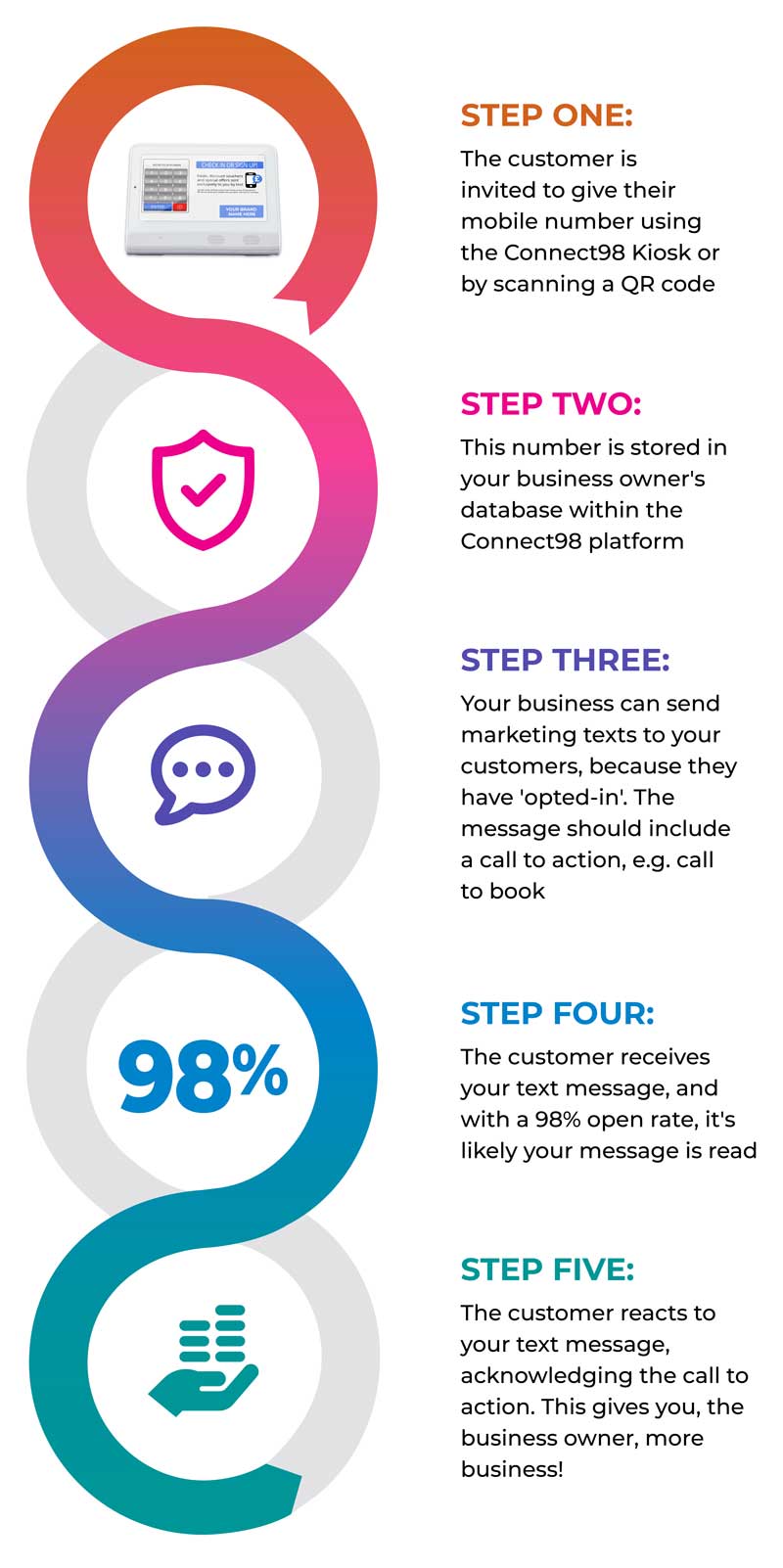 Connect98 customer journey infographic