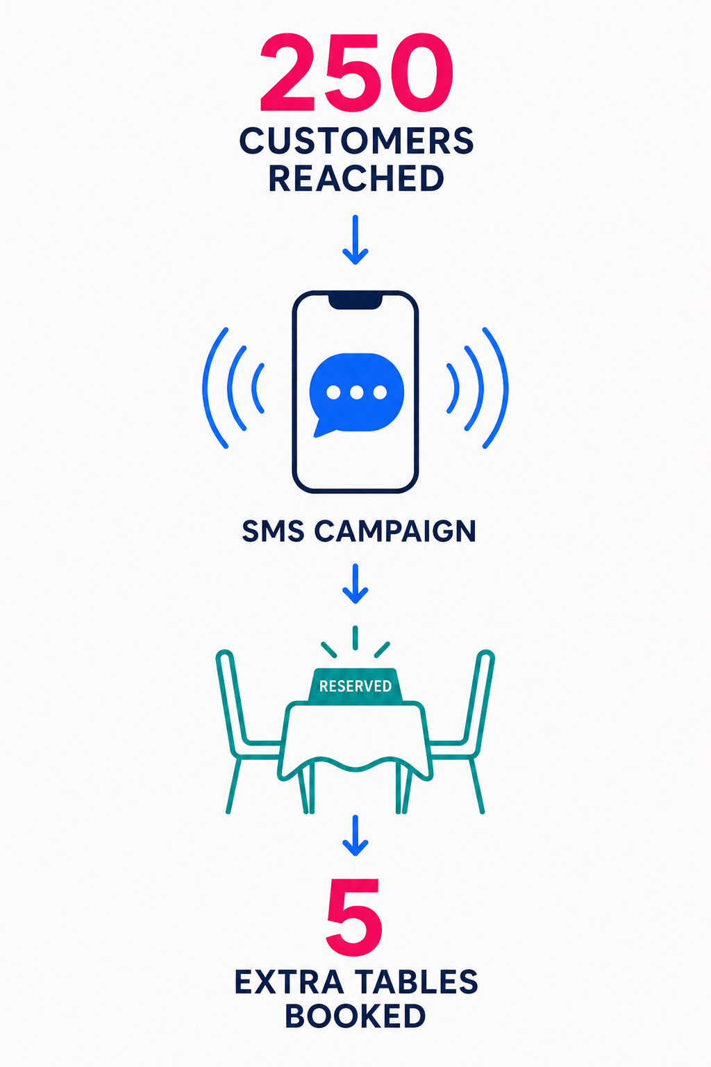 Illustration showing how an SMS marketing platform helps businesses reconnect with existing customers to generate repeat bookings and increase customer loyalty.