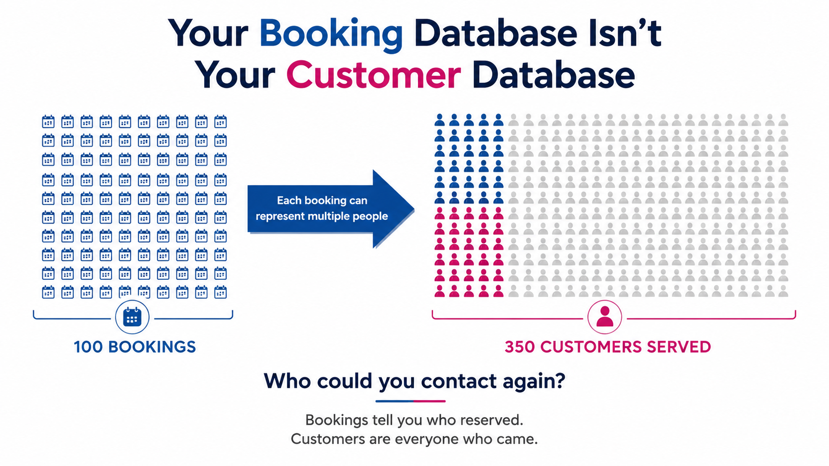 Booking database vs customer database illustration showing how one booking can represent several anonymous customers.