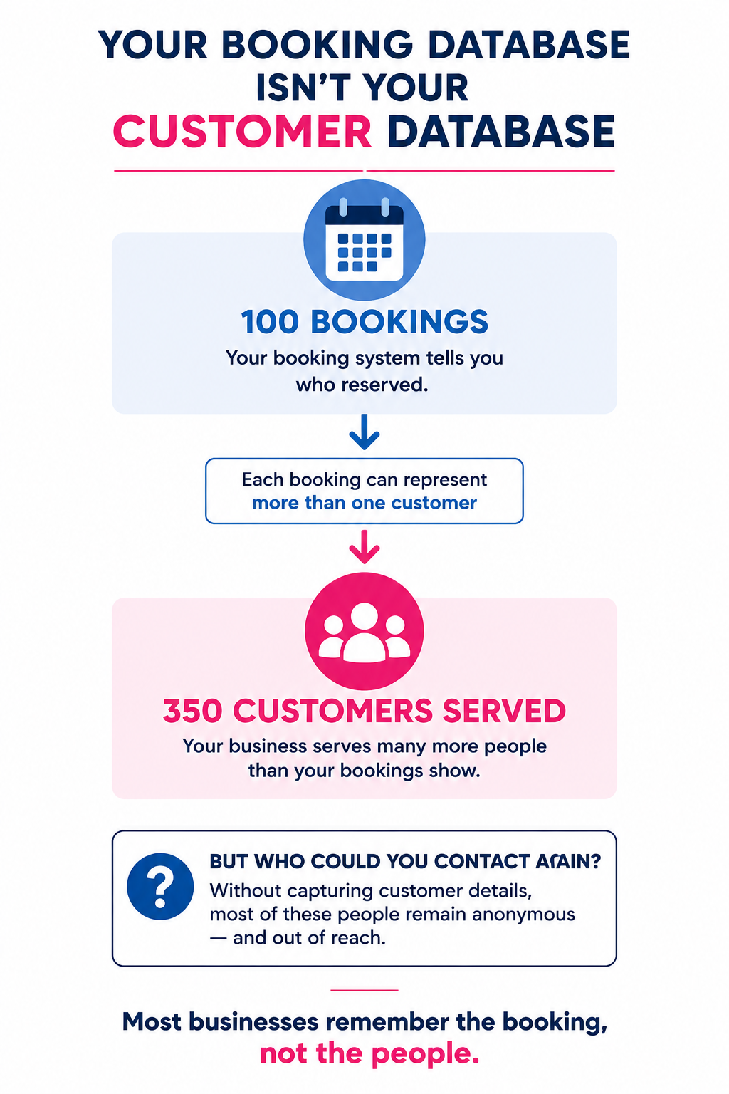 Customer database vs booking database infographic showing how 100 bookings can represent 350 customers served.