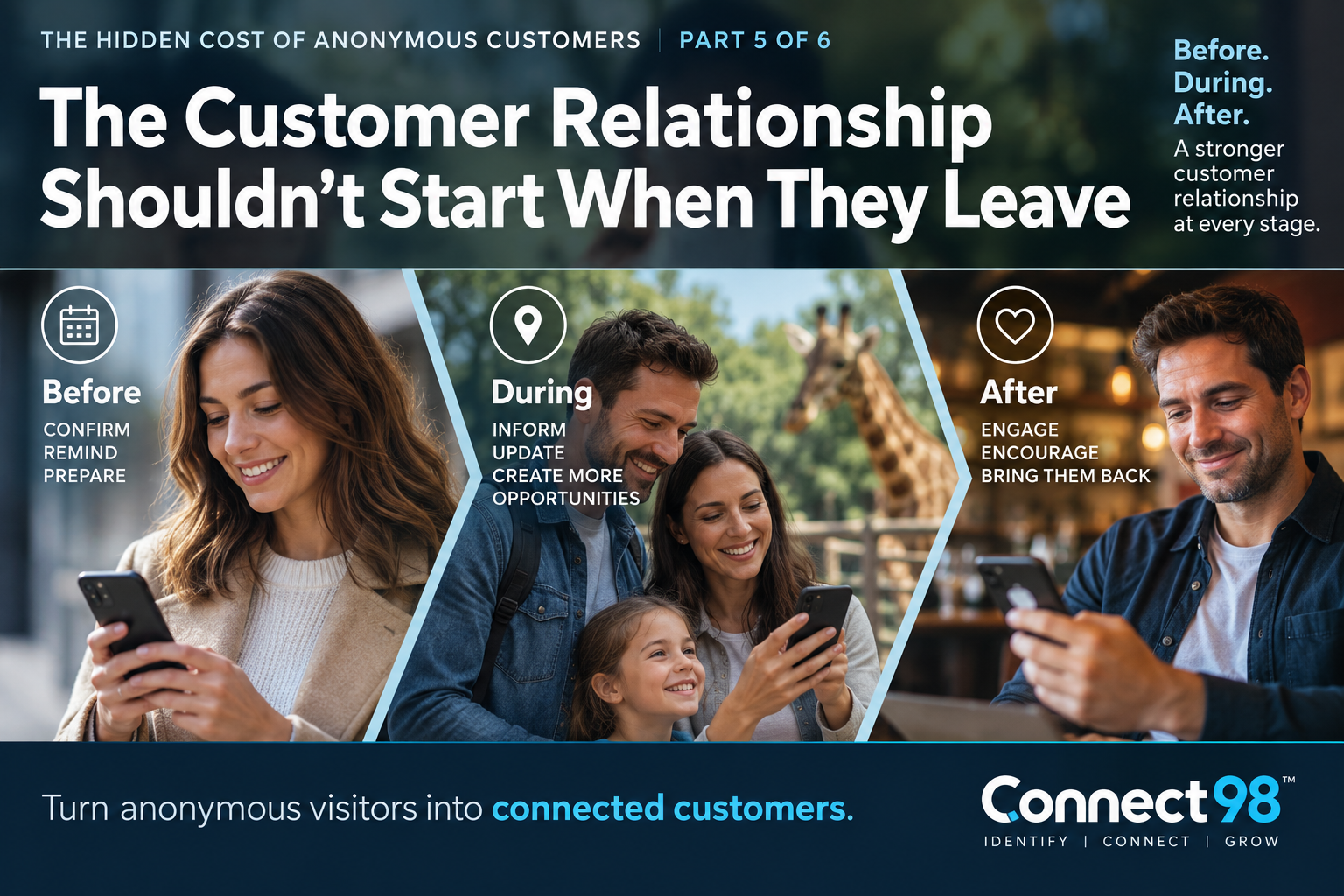 Before, during and after customer communication showing how businesses can turn anonymous visitors into connected customers